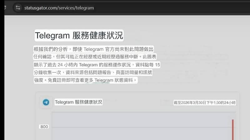 #Telegram：服务波动预警

从监测数据来看，Te