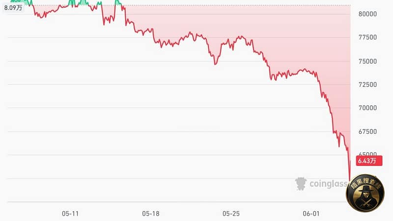 比特币较高位跌50%，全市场超27万人爆仓 

今天，比