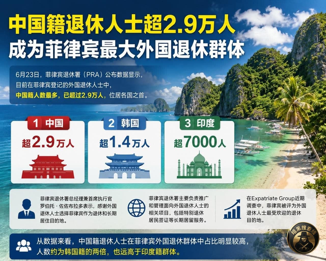 #菲律宾新闻 中国籍退休人士超2.9万人！稳居菲律宾最大外国